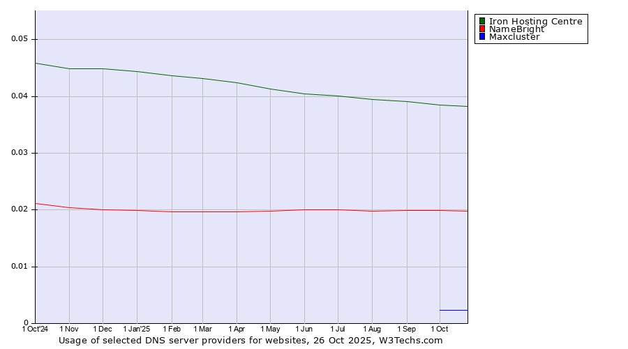 Historical trends in the usage of Iron Hosting Centre vs. NameBright vs. Maxcluster