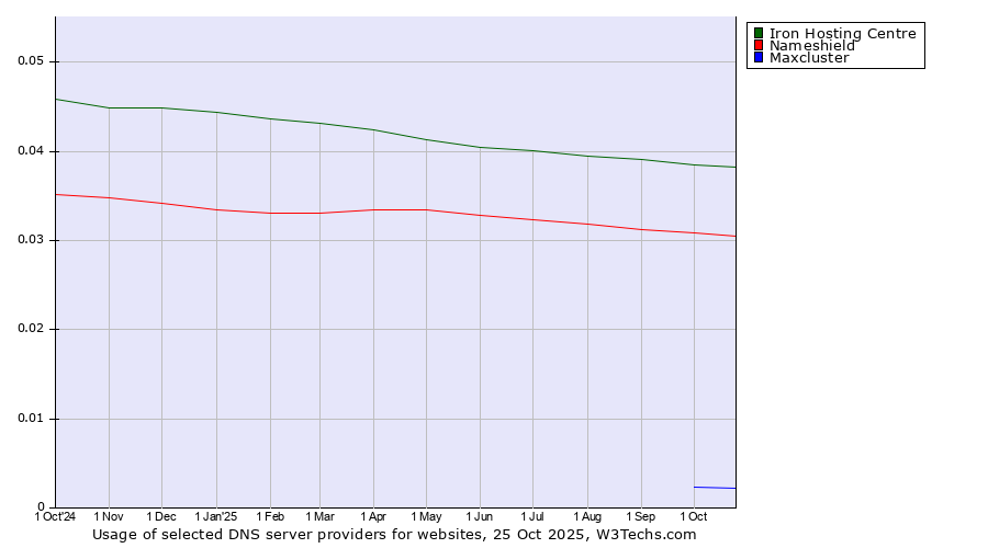 Historical trends in the usage of Iron Hosting Centre vs. Nameshield vs. Maxcluster