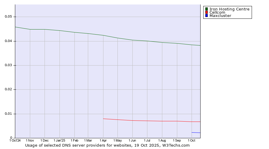 Historical trends in the usage of Iron Hosting Centre vs. Cellcom vs. Maxcluster