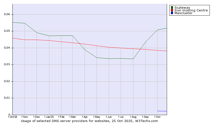 Historical trends in the usage of Scaleway vs. Iron Hosting Centre vs. Maxcluster