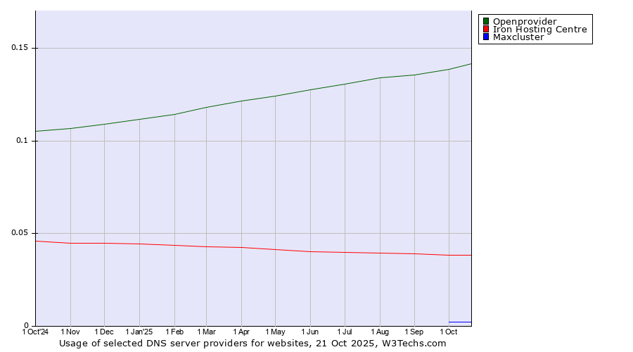 Historical trends in the usage of Openprovider vs. Iron Hosting Centre vs. Maxcluster