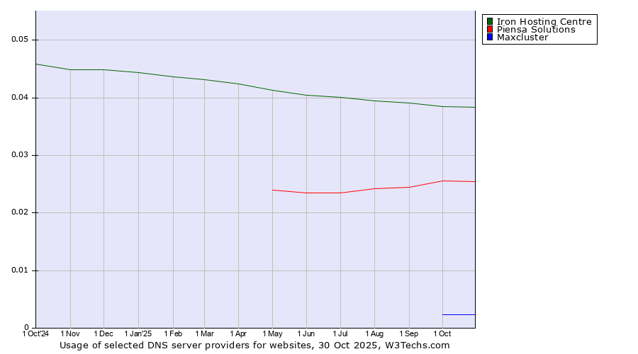 Historical trends in the usage of Iron Hosting Centre vs. Piensa Solutions vs. Maxcluster