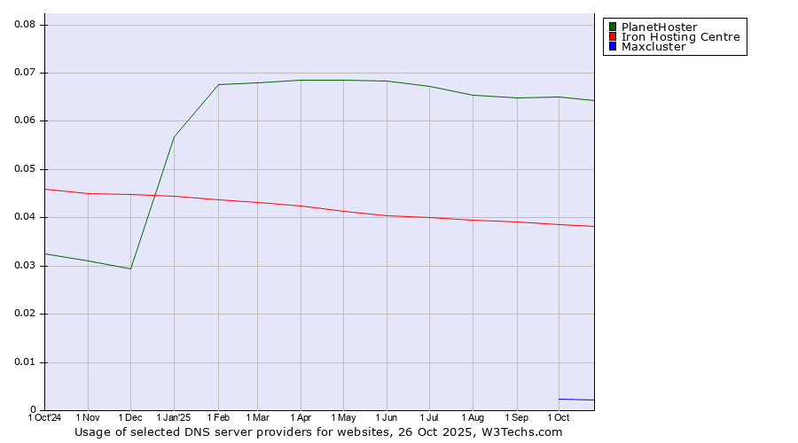 Historical trends in the usage of PlanetHoster vs. Iron Hosting Centre vs. Maxcluster