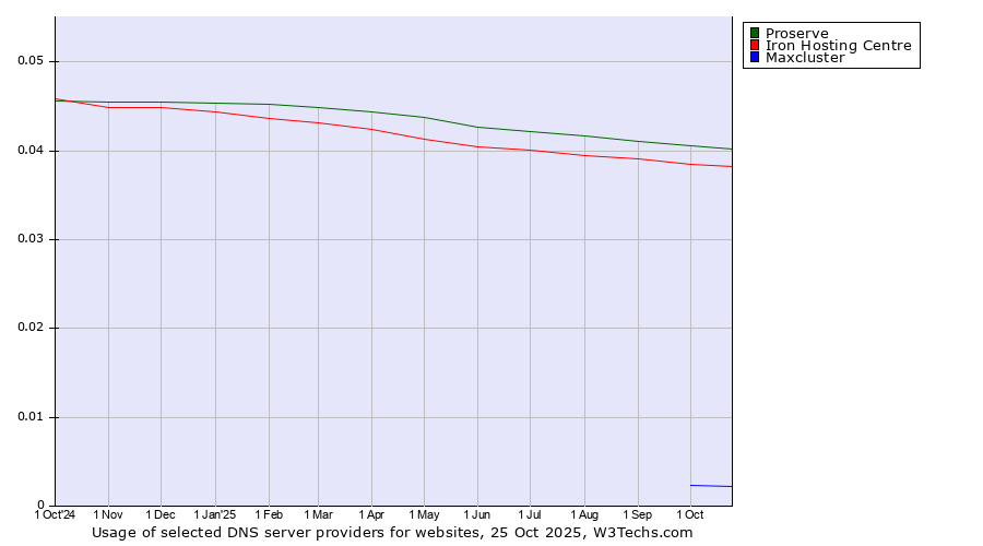 Historical trends in the usage of Proserve vs. Iron Hosting Centre vs. Maxcluster