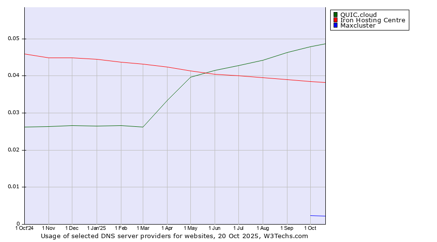 Historical trends in the usage of QUIC.cloud vs. Iron Hosting Centre vs. Maxcluster