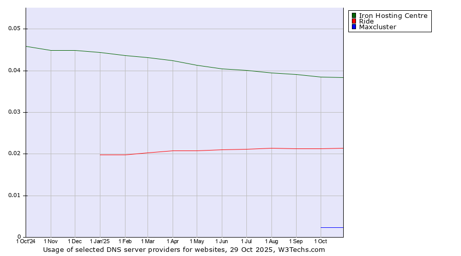 Historical trends in the usage of Iron Hosting Centre vs. Ride vs. Maxcluster