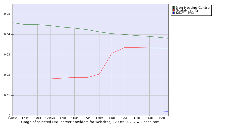 Historical trends in the usage of Iron Hosting Centre vs. ScalaHosting vs. Maxcluster