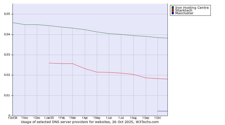 Historical trends in the usage of Iron Hosting Centre vs. Sharktech vs. Maxcluster