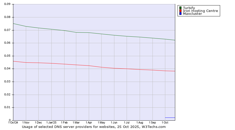 Historical trends in the usage of Turbify vs. Iron Hosting Centre vs. Maxcluster