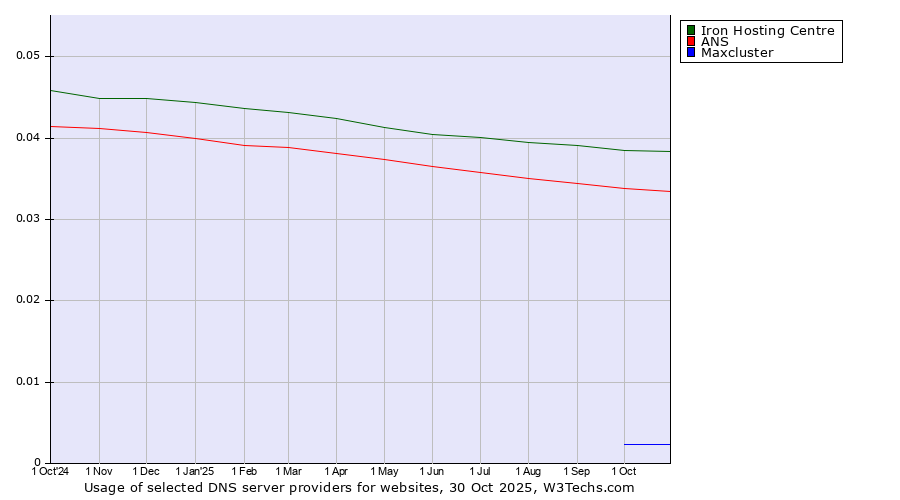 Historical trends in the usage of Iron Hosting Centre vs. ANS vs. Maxcluster