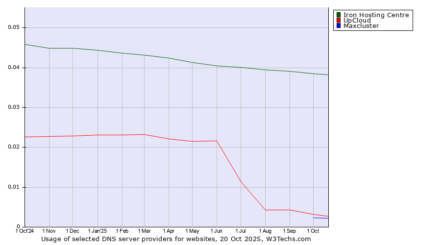 Historical trends in the usage of Iron Hosting Centre vs. UpCloud vs. Maxcluster