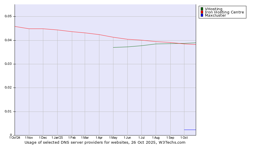Historical trends in the usage of VHosting vs. Iron Hosting Centre vs. Maxcluster