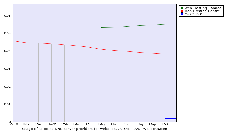 Historical trends in the usage of Web Hosting Canada vs. Iron Hosting Centre vs. Maxcluster