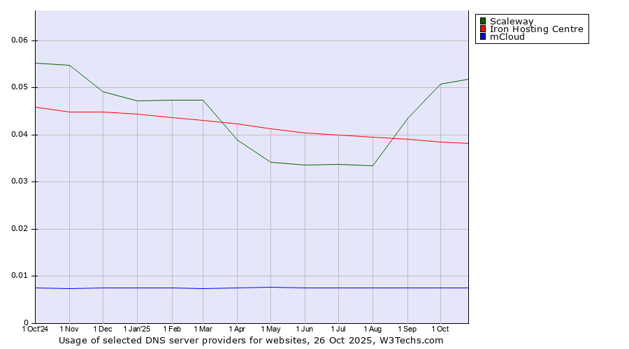 Historical trends in the usage of Scaleway vs. Iron Hosting Centre vs. mCloud