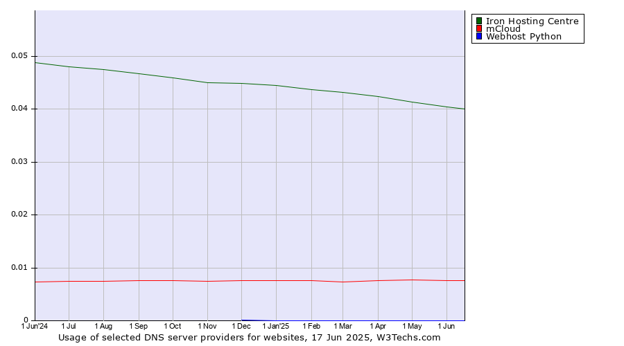 Historical trends in the usage of Iron Hosting Centre vs. mCloud vs. Webhost Python