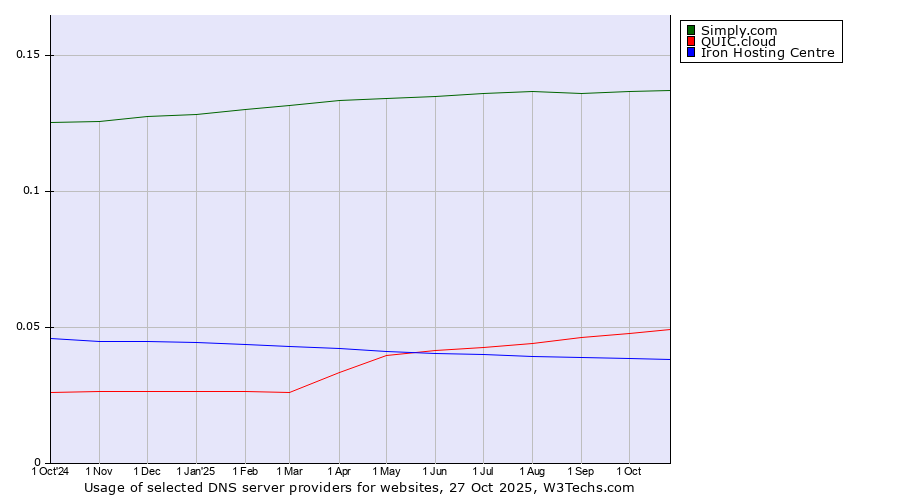 Historical trends in the usage of Simply.com vs. QUIC.cloud vs. Iron Hosting Centre