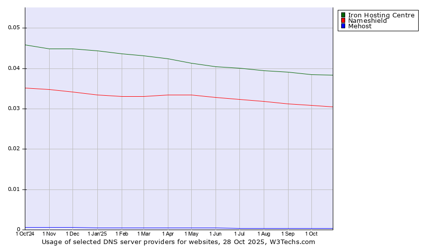 Historical trends in the usage of Iron Hosting Centre vs. Nameshield vs. Mehost