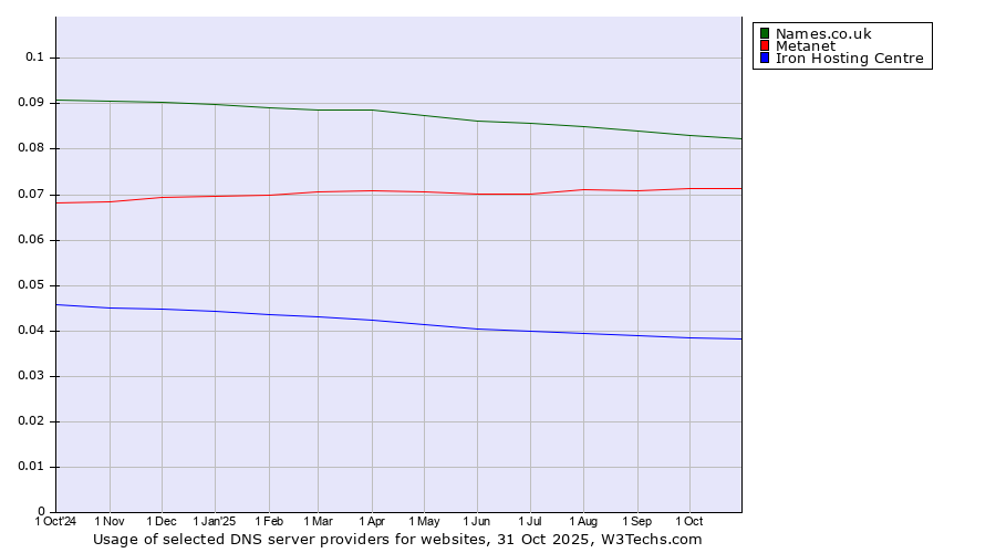 Historical trends in the usage of Names.co.uk vs. Metanet vs. Iron Hosting Centre