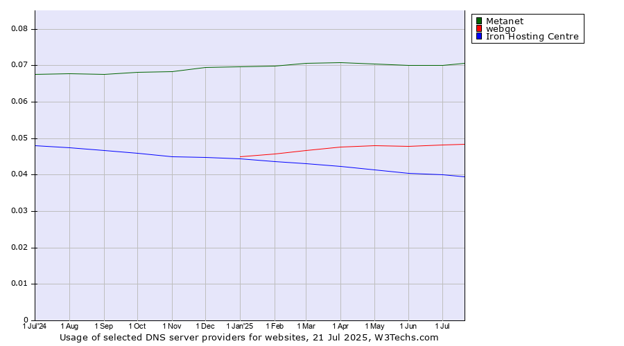 Historical trends in the usage of Metanet vs. webgo vs. Iron Hosting Centre