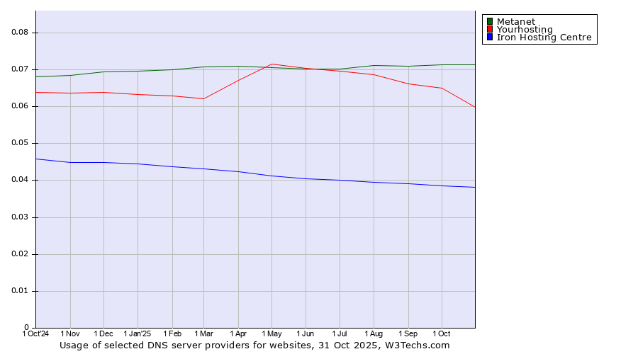 Historical trends in the usage of Metanet vs. Yourhosting vs. Iron Hosting Centre