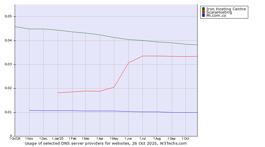 Historical trends in the usage of Iron Hosting Centre vs. ScalaHosting vs. Mi.com.co