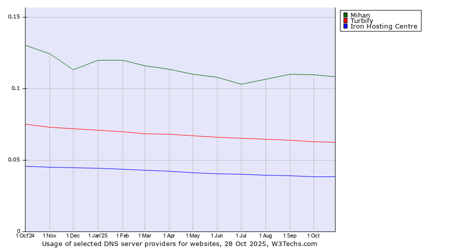 Historical trends in the usage of Mihan vs. Turbify vs. Iron Hosting Centre