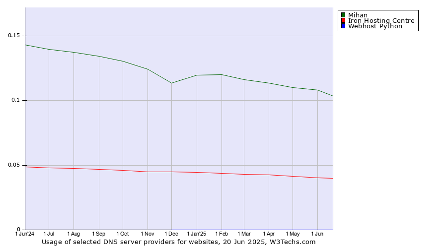 Historical trends in the usage of Mihan vs. Iron Hosting Centre vs. Webhost Python