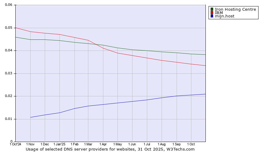 Historical trends in the usage of Iron Hosting Centre vs. IBM vs. mijn.host