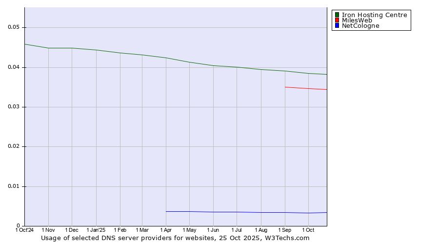 Historical trends in the usage of Iron Hosting Centre vs. MilesWeb vs. NetCologne