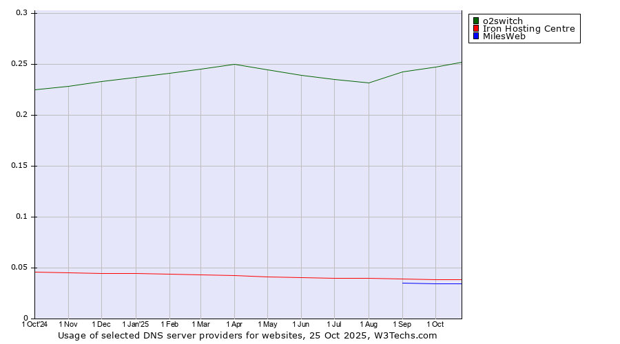 Historical trends in the usage of o2switch vs. Iron Hosting Centre vs. MilesWeb