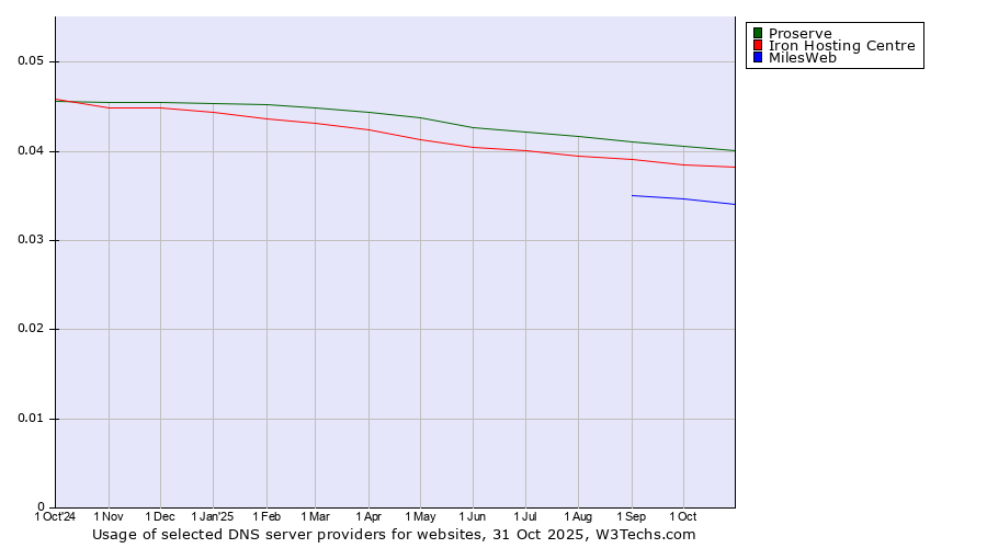 Historical trends in the usage of Proserve vs. Iron Hosting Centre vs. MilesWeb