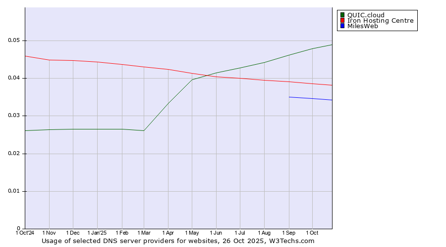 Historical trends in the usage of QUIC.cloud vs. Iron Hosting Centre vs. MilesWeb