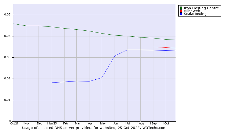Historical trends in the usage of Iron Hosting Centre vs. MilesWeb vs. ScalaHosting