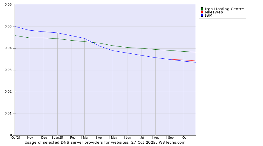 Historical trends in the usage of Iron Hosting Centre vs. MilesWeb vs. IBM