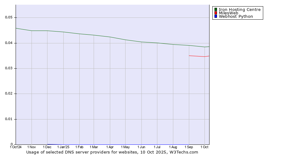 Historical trends in the usage of Iron Hosting Centre vs. MilesWeb vs. Webhost Python