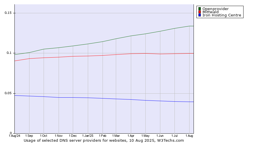 Historical trends in the usage of Openprovider vs. Mittwald vs. Iron Hosting Centre