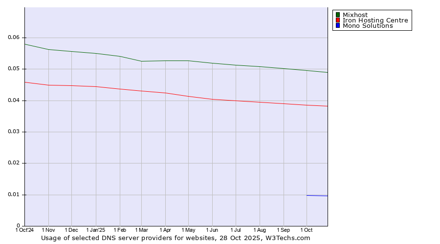 Historical trends in the usage of Mixhost vs. Iron Hosting Centre vs. Mono Solutions