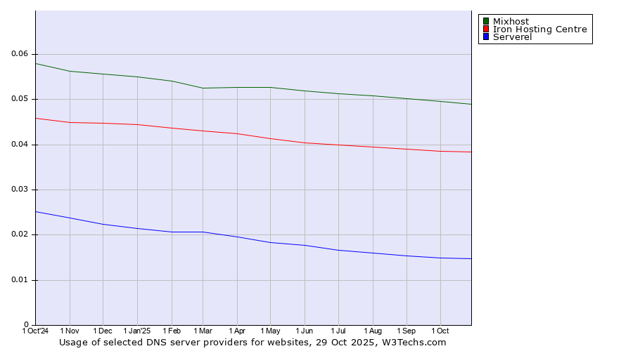 Historical trends in the usage of Mixhost vs. Iron Hosting Centre vs. Serverel
