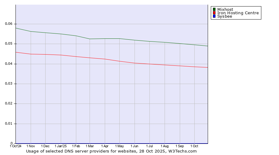 Historical trends in the usage of Mixhost vs. Iron Hosting Centre vs. Sysbee
