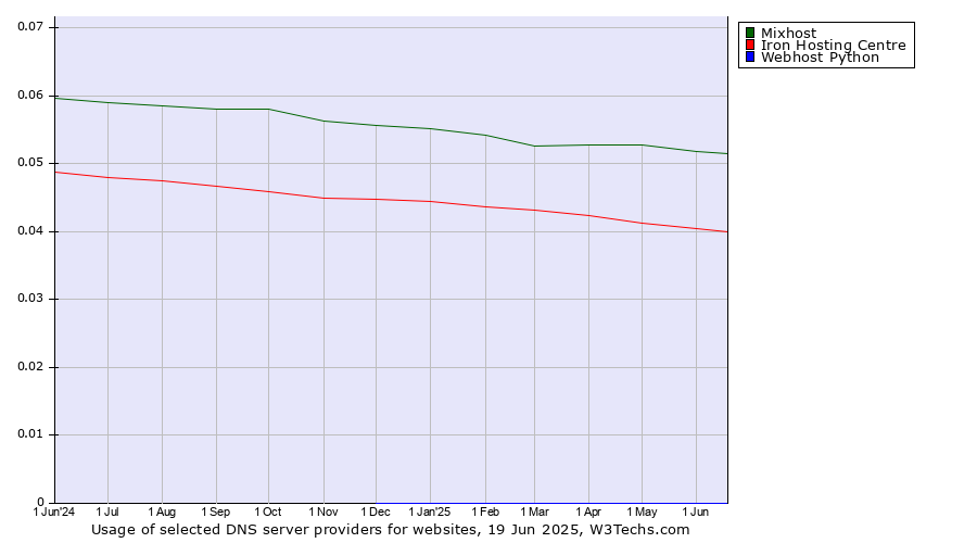 Historical trends in the usage of Mixhost vs. Iron Hosting Centre vs. Webhost Python