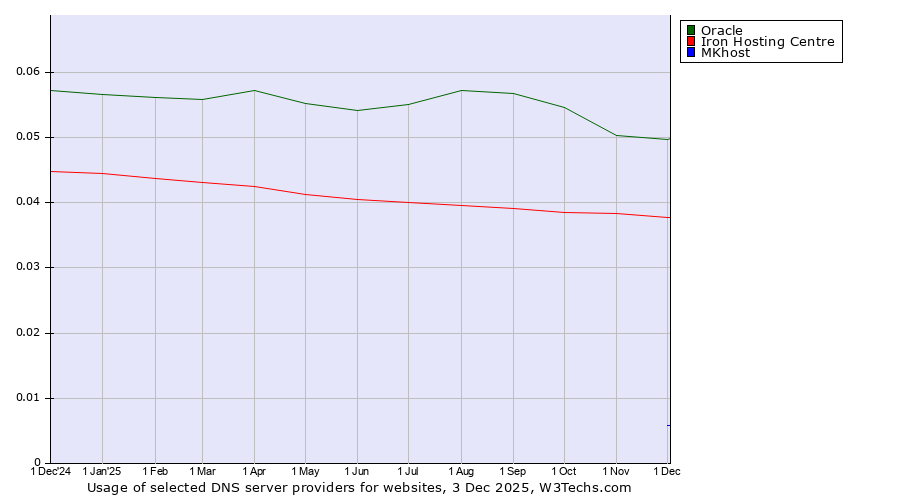 Historical trends in the usage of Oracle vs. Iron Hosting Centre vs. MKhost