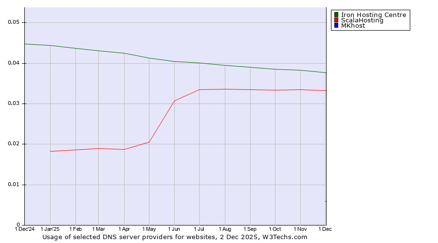 Historical trends in the usage of Iron Hosting Centre vs. ScalaHosting vs. MKhost