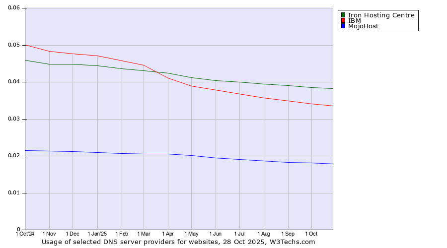 Historical trends in the usage of Iron Hosting Centre vs. IBM vs. MojoHost