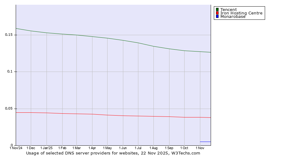 Historical trends in the usage of Tencent vs. Iron Hosting Centre vs. Monarobase