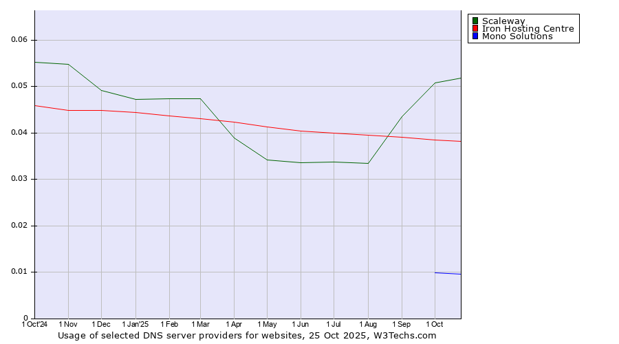 Historical trends in the usage of Scaleway vs. Iron Hosting Centre vs. Mono Solutions