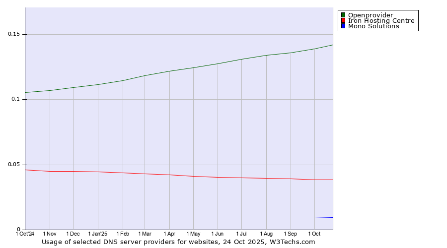 Historical trends in the usage of Openprovider vs. Iron Hosting Centre vs. Mono Solutions