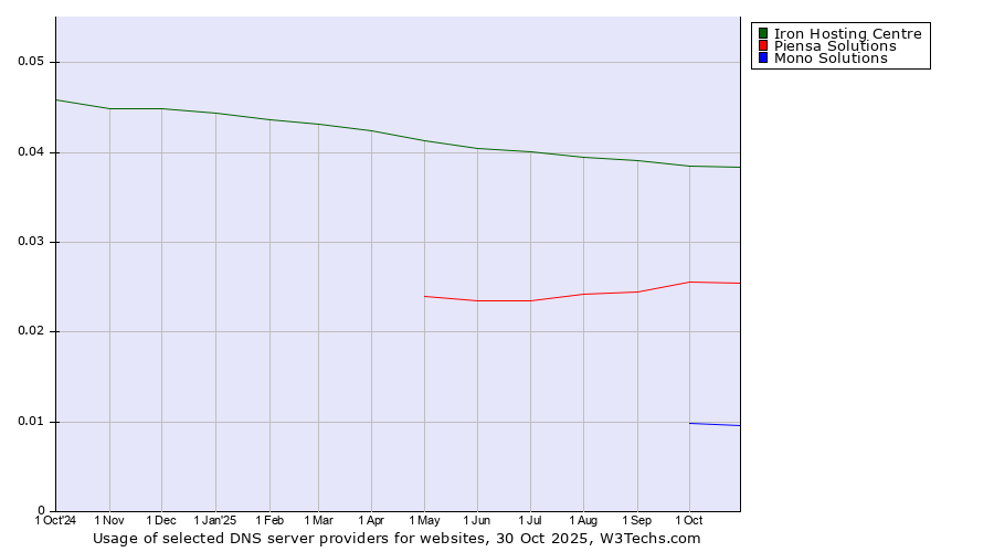 Historical trends in the usage of Iron Hosting Centre vs. Piensa Solutions vs. Mono Solutions