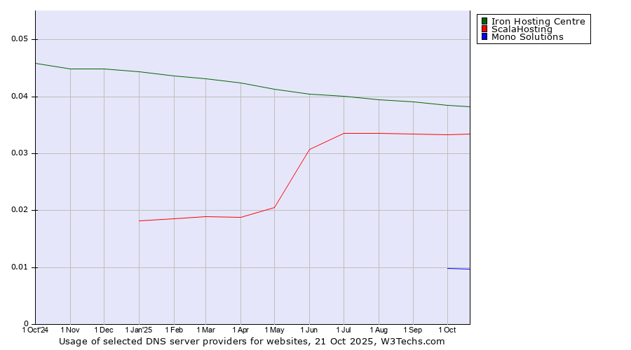 Historical trends in the usage of Iron Hosting Centre vs. ScalaHosting vs. Mono Solutions