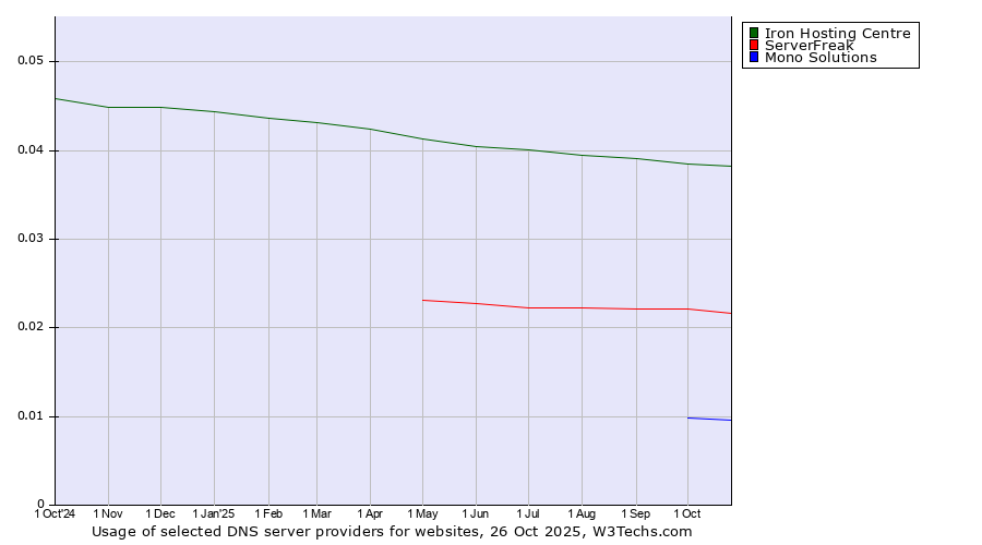 Historical trends in the usage of Iron Hosting Centre vs. ServerFreak vs. Mono Solutions