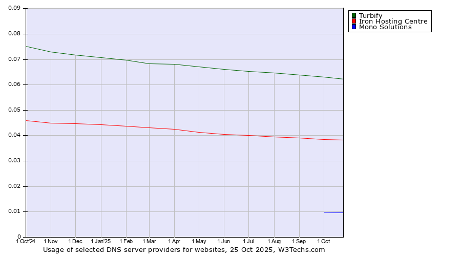 Historical trends in the usage of Turbify vs. Iron Hosting Centre vs. Mono Solutions
